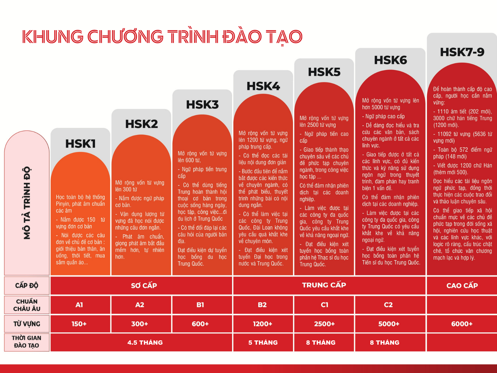 LỘ TRÌNH ĐÀO TẠO TẠI TRUNG TÂM TIẾNG TRUNG CNO HẠ LONG